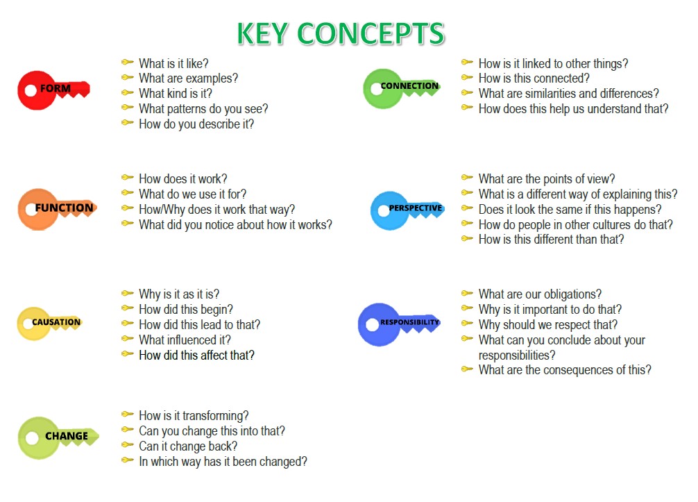 Key Concepts Buckland Mills Elementary School